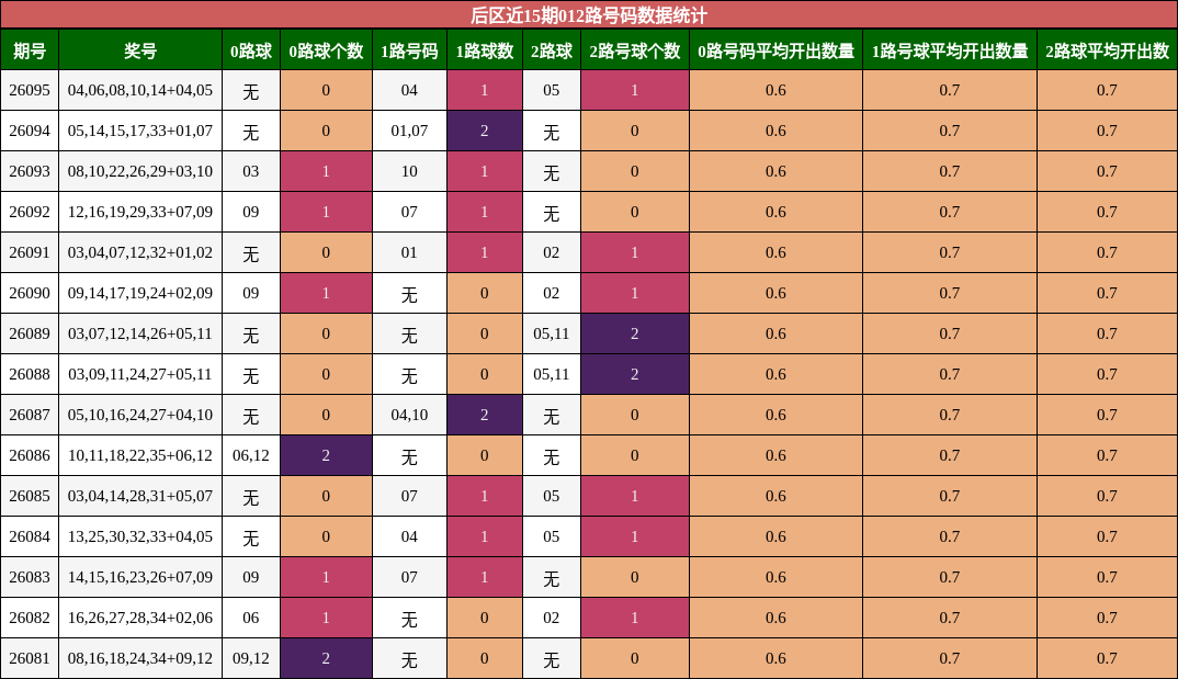 012路号码分析