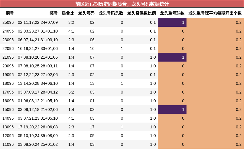 质合分析,龙头号码分析