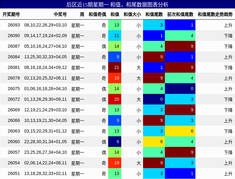 和值分析，和尾分析