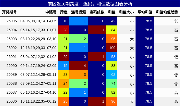 跨度分析，连码分析，和值分析