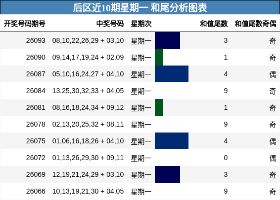 和尾分析