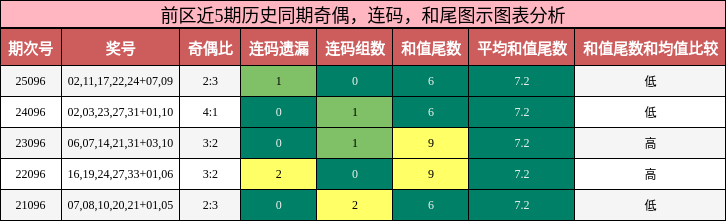 奇偶分析，连码分析，和尾分析