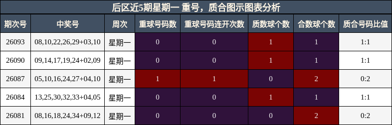 后区重号,质合图示图表分析