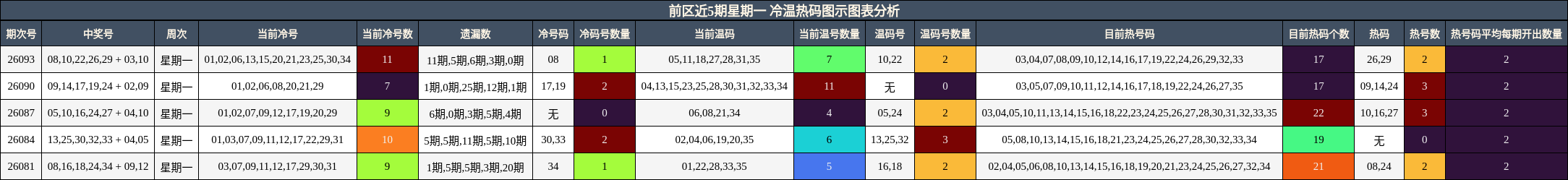 前区冷温热码图示图表分析