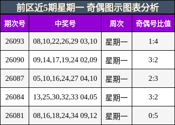 前区奇偶图示图表分析