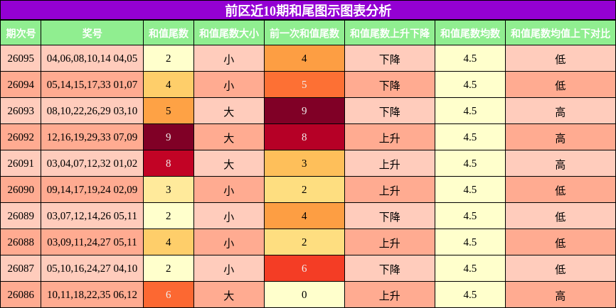和尾分析