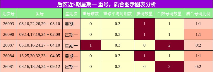 重号分析,质合分析