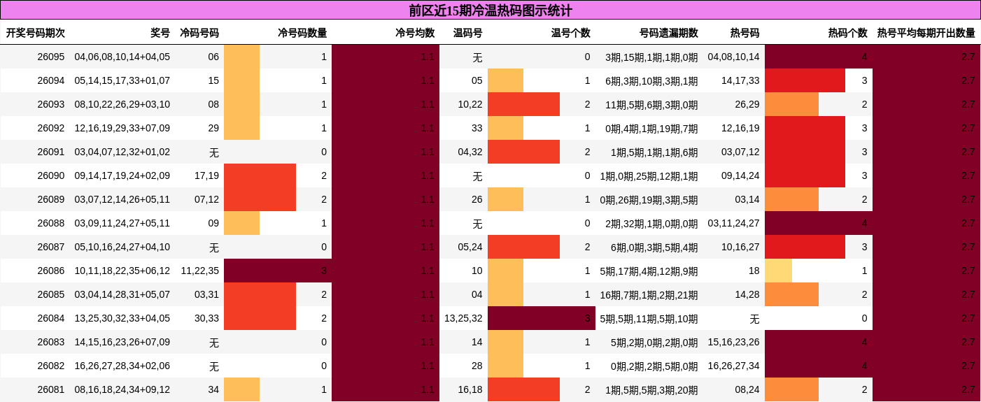 前区近15期冷温热码图示统计