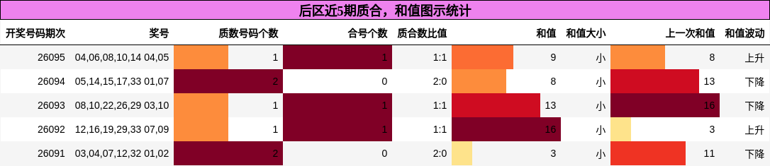 后区近5期质合，和值图示统计