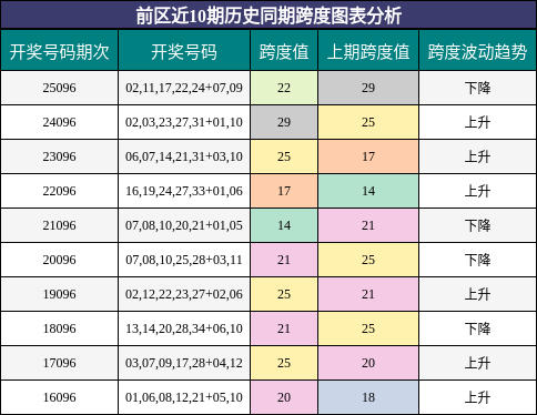跨度分析