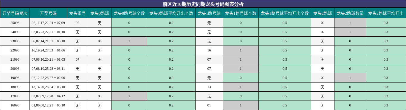 龙头号码分析