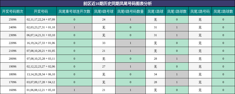 凤尾号码分析