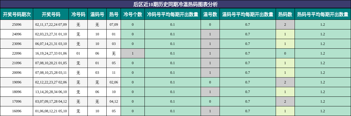 冷温热码分析