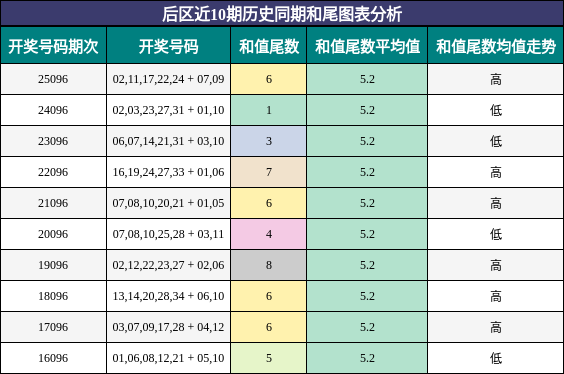 和尾分析