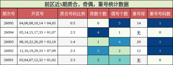 质合分析，奇偶分析，重号分析