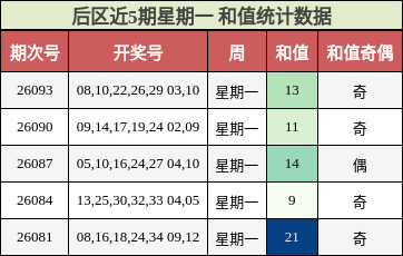 和值分析