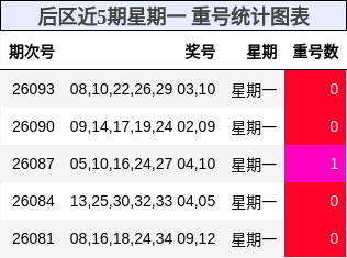 后区近5期星期一 重号统计图表