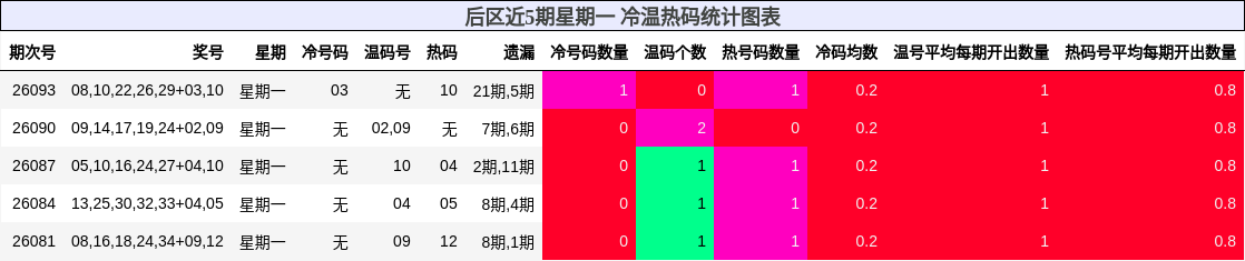 后区近5期星期一 冷温热码统计图表