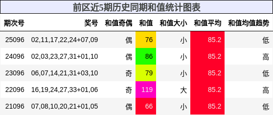 前区近5期历史同期和值统计图表