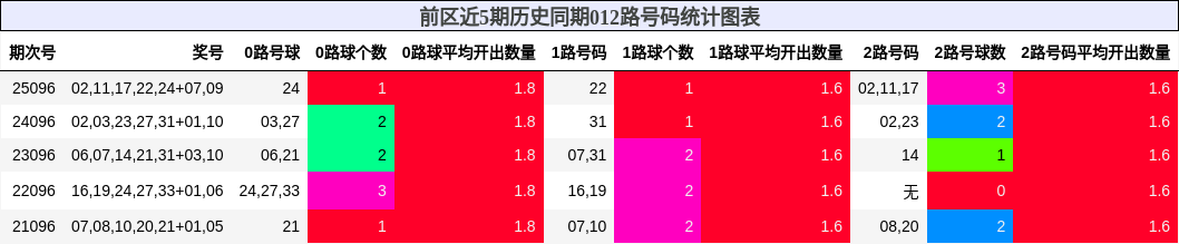 前区近5期历史同期012路号码统计图表