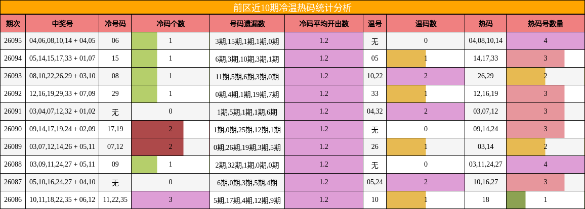 前区近10期冷温热码统计分析