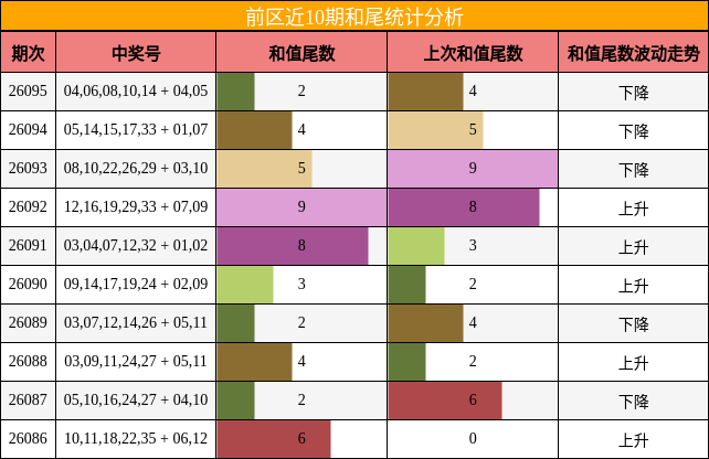 前区近10期和尾统计分析