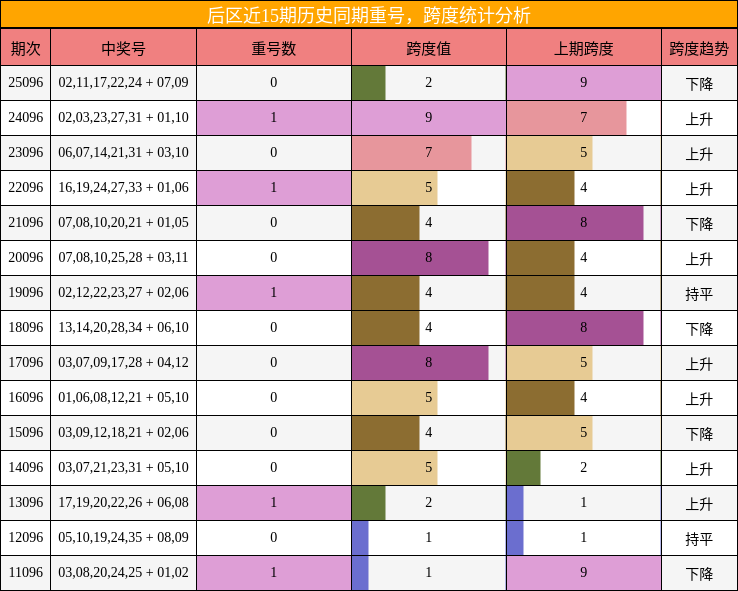 后区近15期历史同期重号，跨度统计分析
