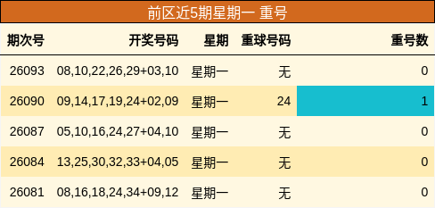 前区近5期星期一 重号