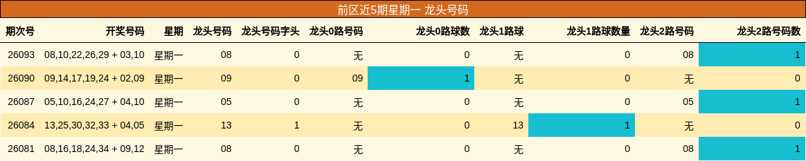 前区近5期星期一 龙头号码