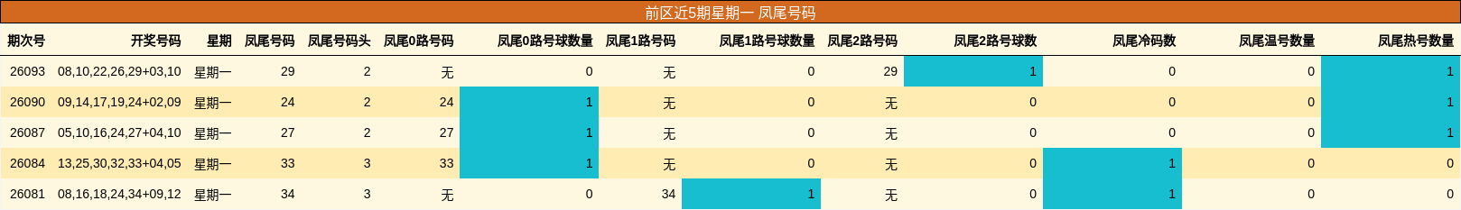 前区近5期星期一 凤尾号码