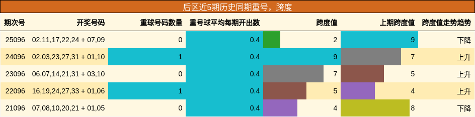 后区近5期历史同期重号，跨度
