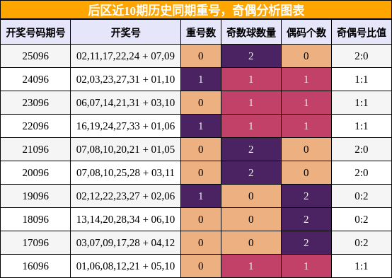重号分析，奇偶分析
