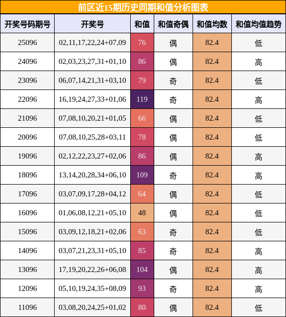 和值分析