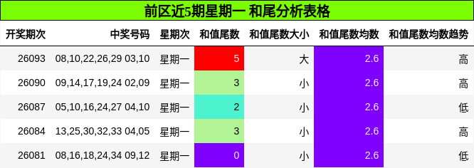 前区近5期星期一 和尾分析表格