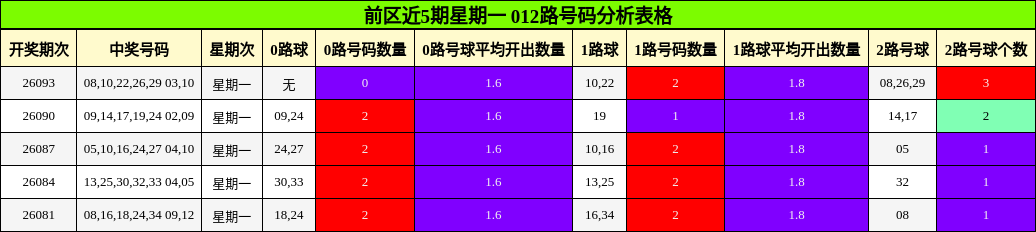 前区近5期星期一 012路号码分析表格