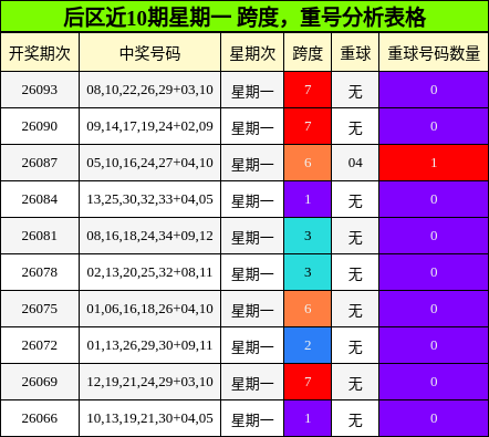 后区近10期星期一 跨度，重号分析表格