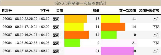 和值分析