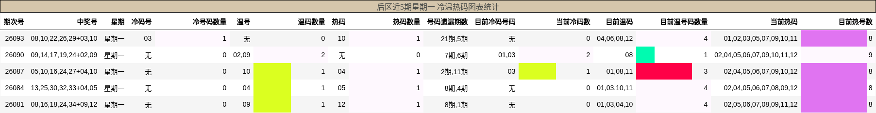 冷温热码分析