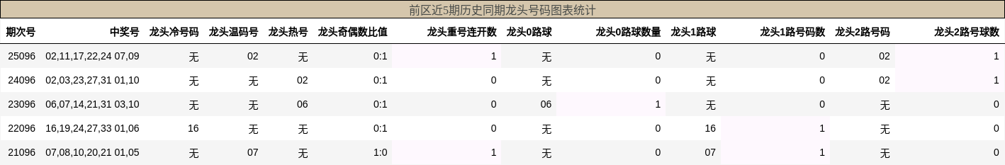 龙头号码分析