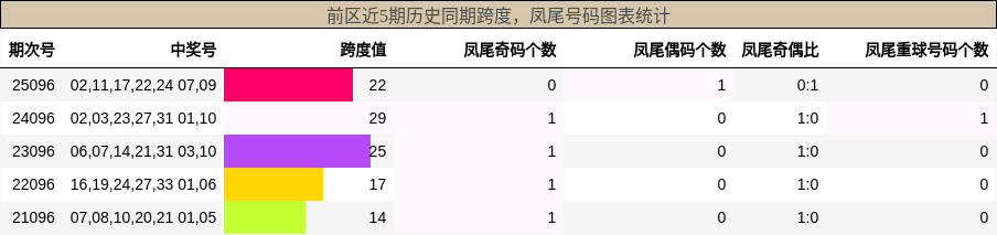 跨度分析,凤尾号码分析