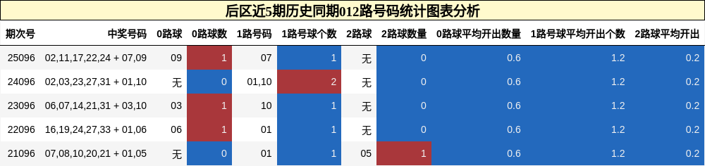 012路号码分析