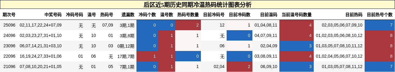 冷温热码分析