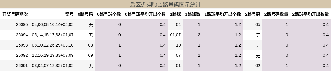 后区近5期012路号码图示统计