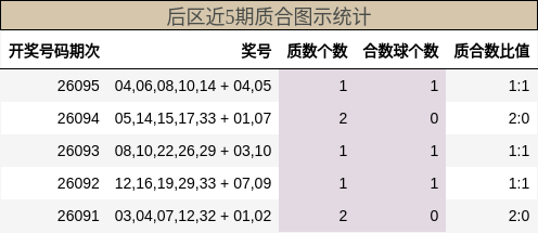 后区近5期质合图示统计