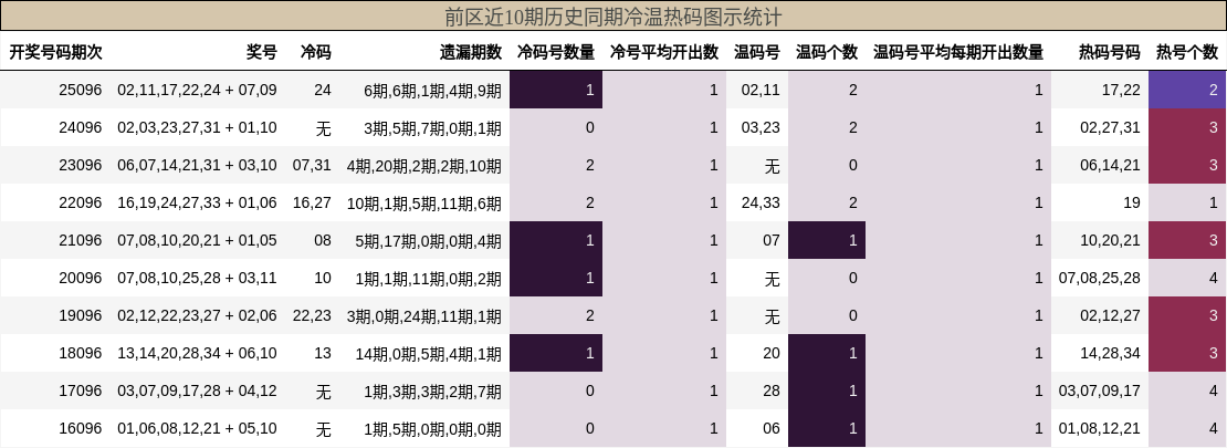 前区近10期历史同期冷温热码图示统计