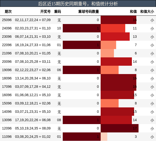 重号分析，和值分析