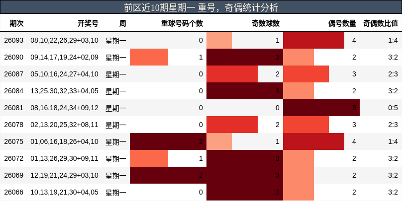重号分析，奇偶分析