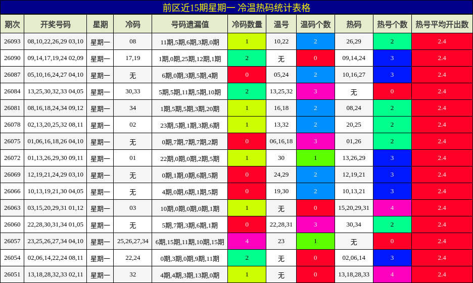 冷温热码分析