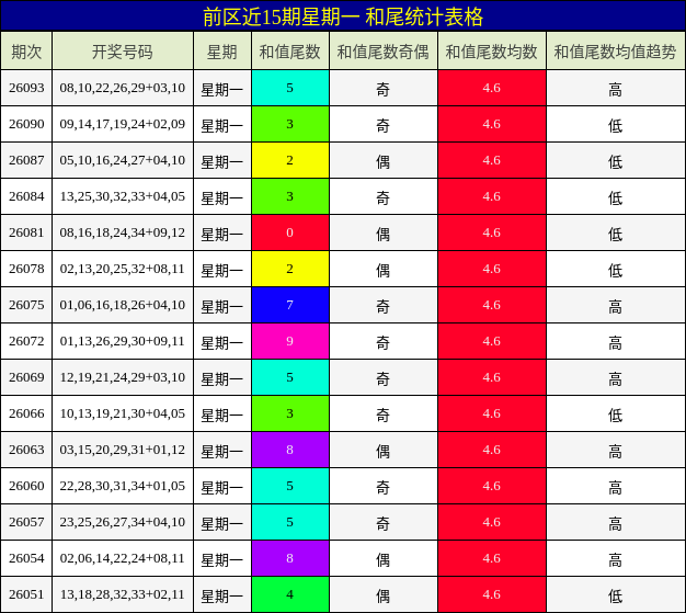 和尾分析