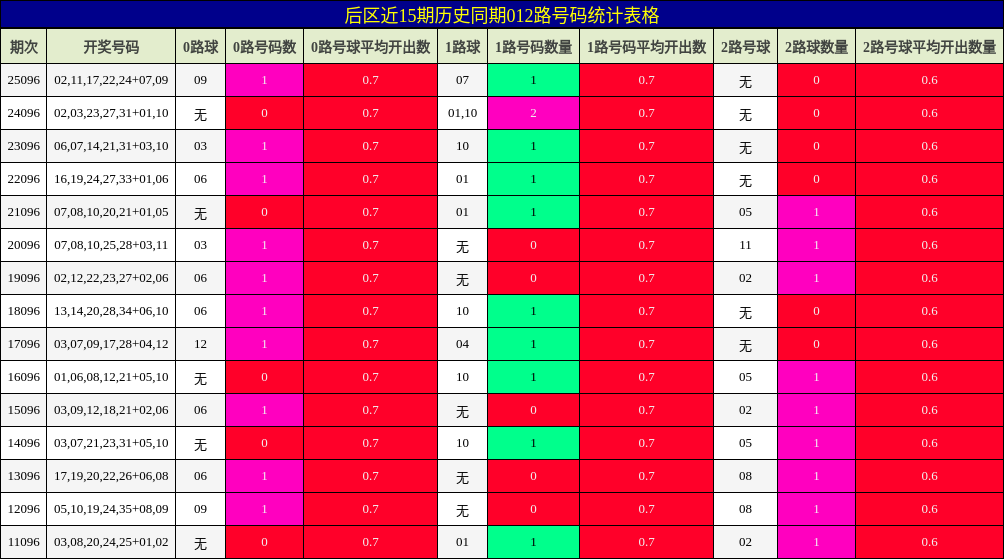 012路号码分析